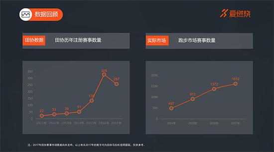 注册赛事少了，选择却变多了