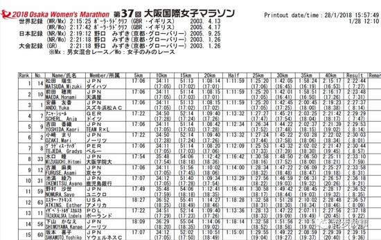 德国人Anja Scherl第四，2：29：29；36岁的吉田香织第五，2：29：53。