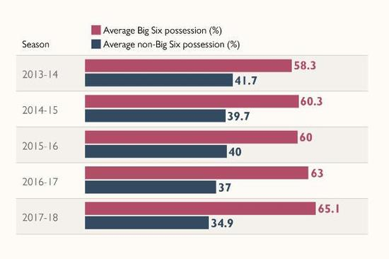 最近5个赛季，“big6 vs 非big6”比赛的场均控球率
