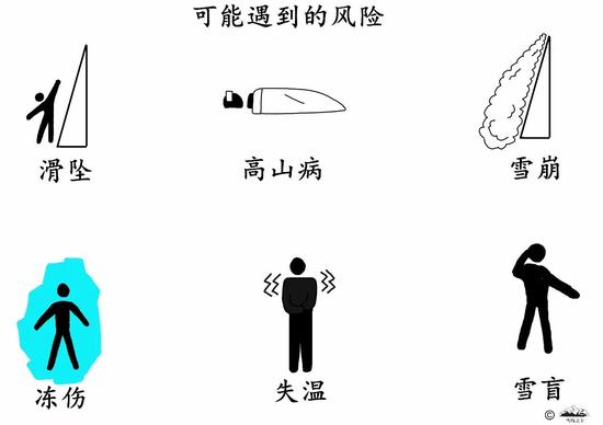 这14座8000米雪山给登山者带来各种危险的同时，也带来极高的死亡率。