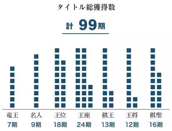 羽生善治头衔战冠军次数