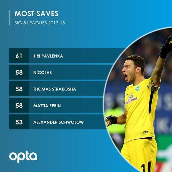 帕夫伦卡的61次扑救是冬歇前五大联赛最多的