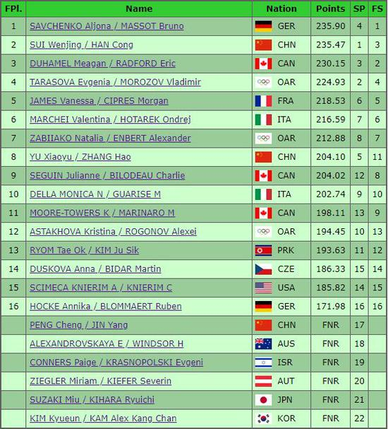 平昌冬奥会的双人滑注定会被载入史册。