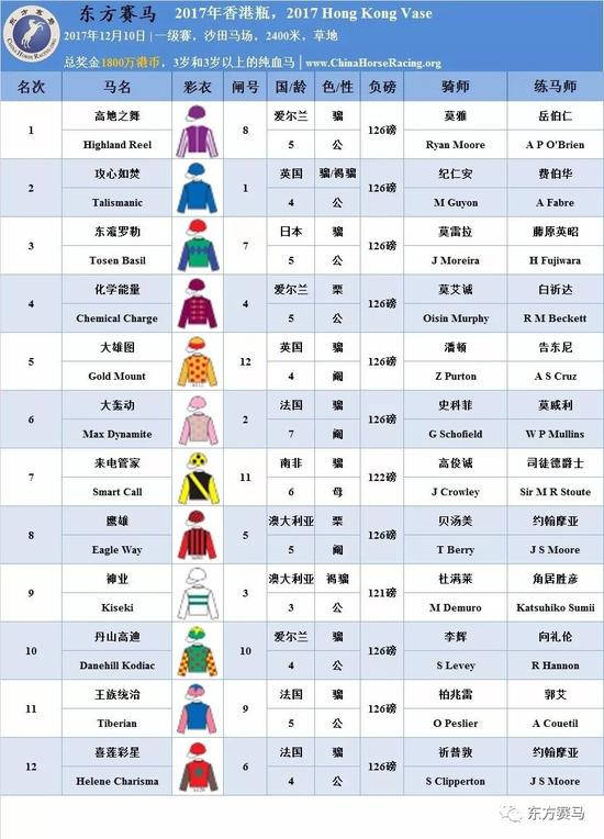 ▲表/花和尚，源/Racing Post、香港赛马会