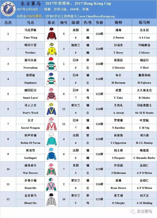 ▲表/花和尚，源/RacingPost、香港赛马会