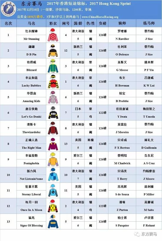 ▲表/花和尚，源/Racing Post、香港赛马会