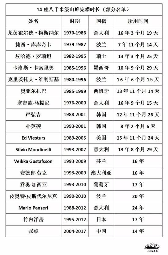 部分完攀14座8000米山峰的登山者及所用时长。来源：维基百科