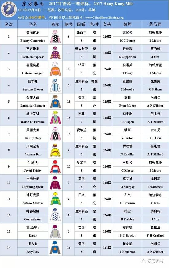 ▲表/花和尚，源/Racing Post、香港赛马会