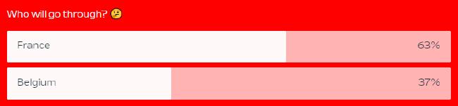 欧足联官网法国VS比利时晋级比例:法国晋级63%