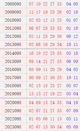 大乐透098期历史同时号码