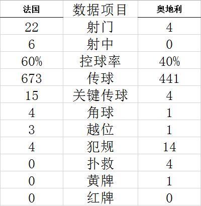 技术统计
