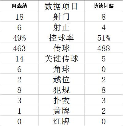 技术统计