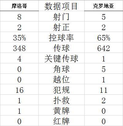 技术统计