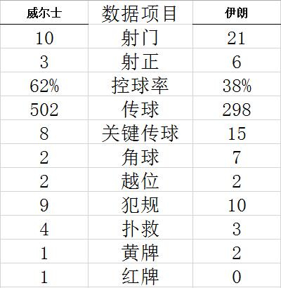 技术统计