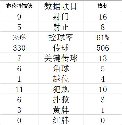 技术统计