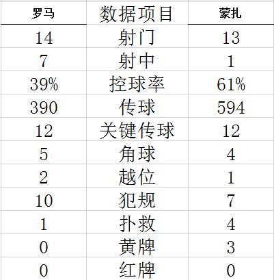 技术统计