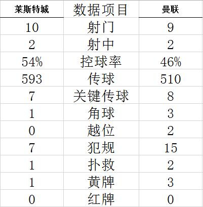 技术统计