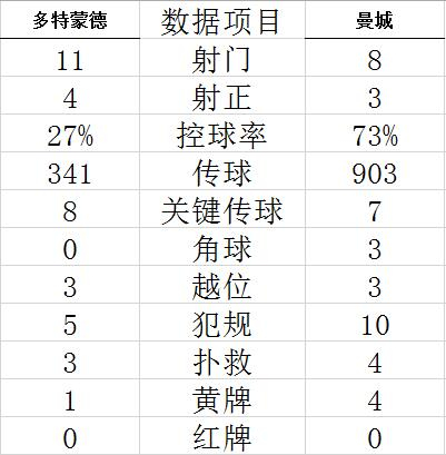 技术统计