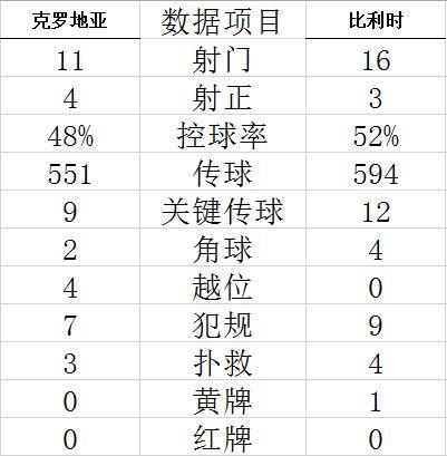 世界杯-卢卡库连失良机 比利时战平克罗地亚出局