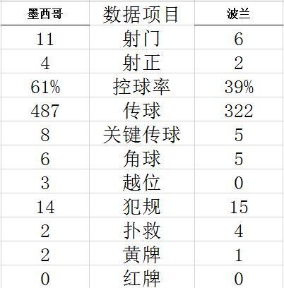 技术统计