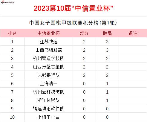 中信置业杯女子围甲铜仁开枰 江苏山西等队首轮告捷