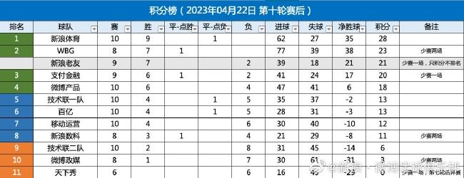 2022新浪足球联赛第十轮战报（附积分榜射手榜）