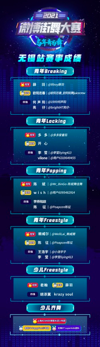 2021微博街舞大赛无锡站成绩公布