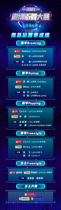 2021微博街舞大赛南昌站成绩公布