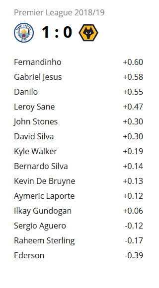 按照这个模型，本场比赛表现最好的是费尔南迪尼奥