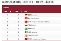 女子4乘100预赛中国队小组第三 历史首进奥运决赛