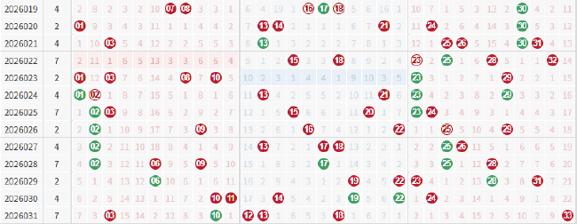 双色球蚁集13期开出重号时势