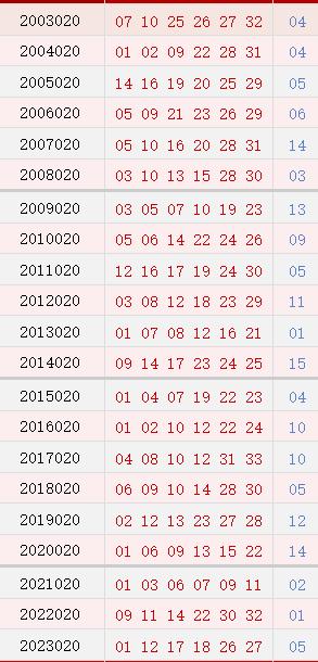 双色球020期历史同期号码全汇总