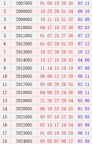大乐透005期历史同时号码