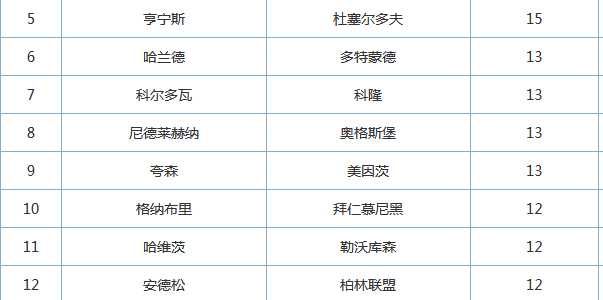 有很多保级队射手的进球数相当可以