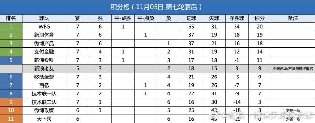 2022新浪足球联赛第七轮战报（附积分榜射手榜）