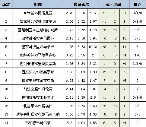 盈亏指数