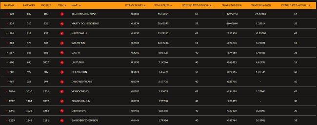 中国排名：李昊桐曹一排名提升 林钰鑫攀升至第七