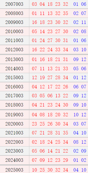 大乐透002期历史同时号码