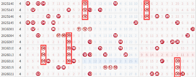 双色球周四走势