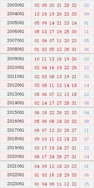 061期历史同时号码