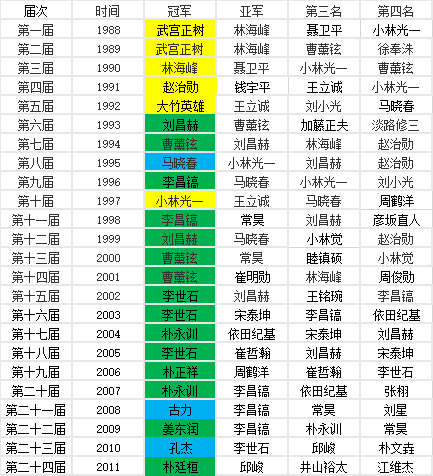 24届富士通杯前四名