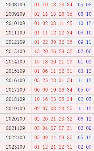 大乐透109期历史同期号码