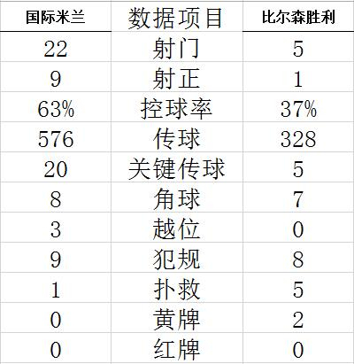 技术统计