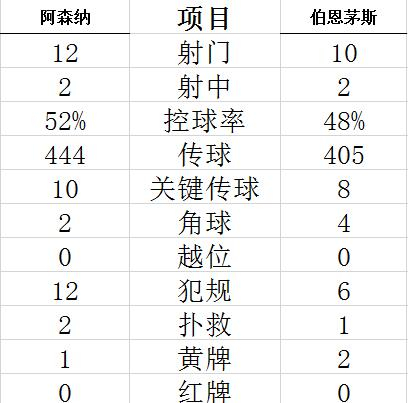 阿森纳数据并不占优