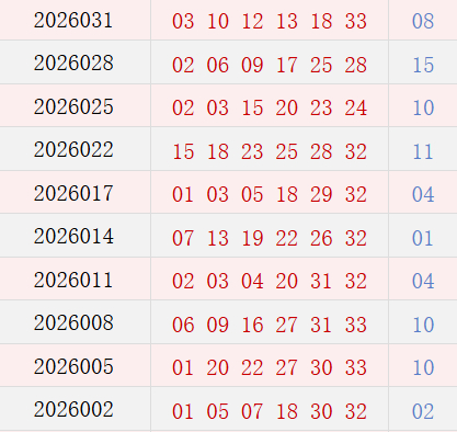 近10期周日奖号散布