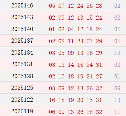 近10期周四奖号诀别