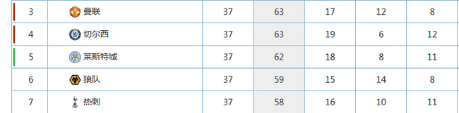 3-5名不会掉出这个区间，狼队热刺争6