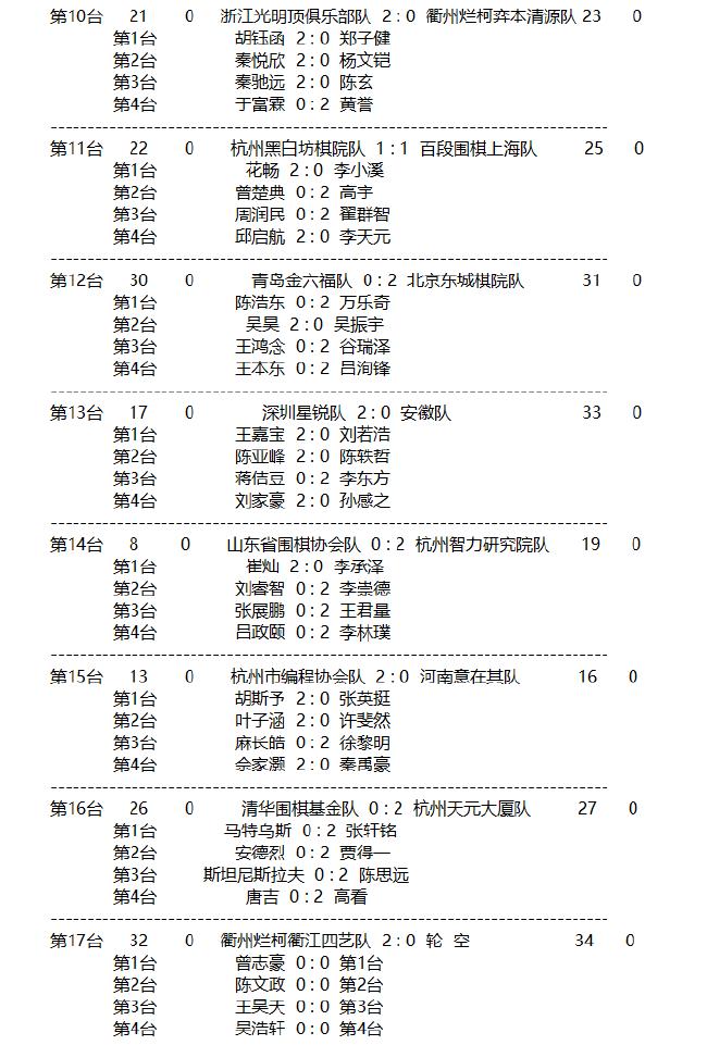 。<p>　　2024年“明仕杯”全国围棋锦标赛（团体）第三轮比赛在杭州开元萧山宾馆结束
�，仕杯赛团<strong>欧亚体育app官网</strong>