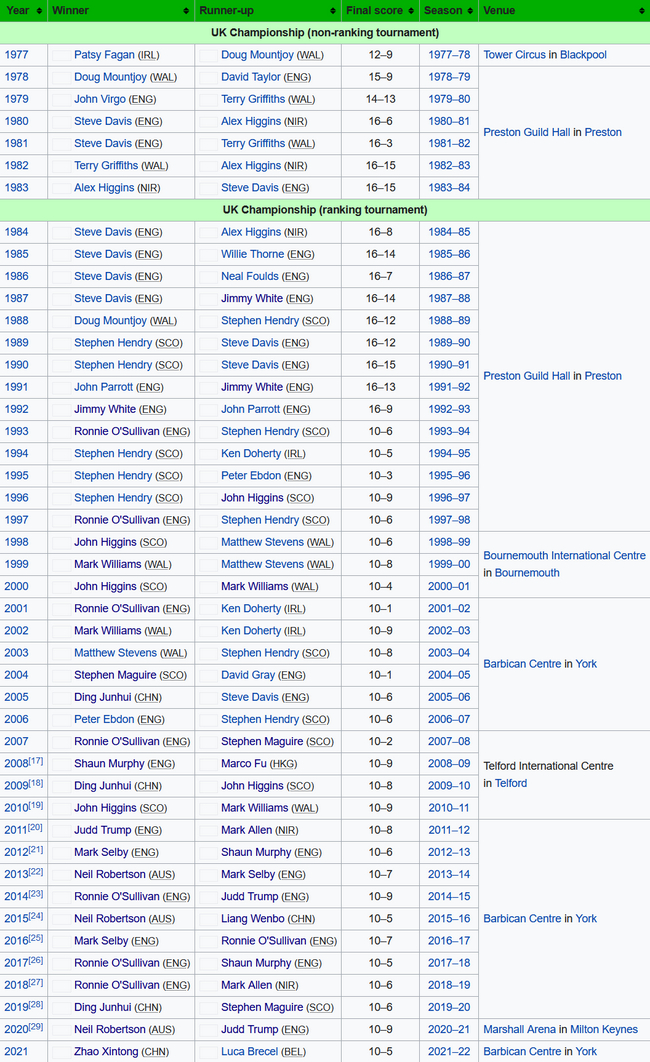 斯诺克英锦赛历届冠军榜