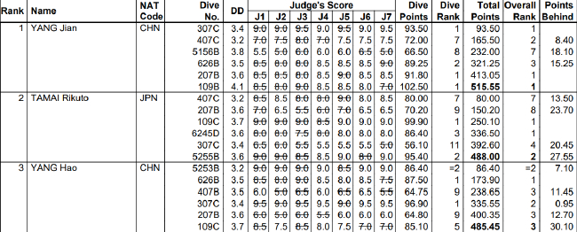 男子10米台前三名成绩